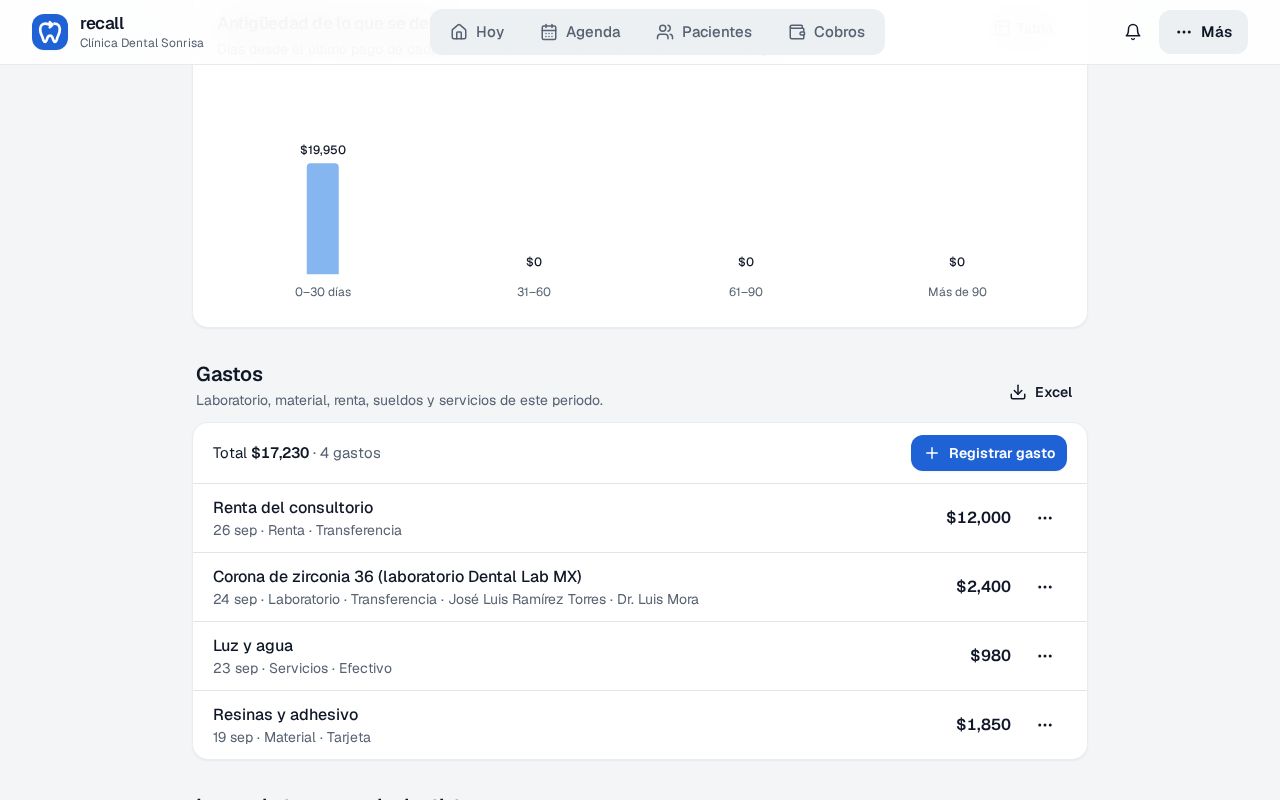 Sección Gastos en Reportes con el total $17,230 en 4 gastos y las filas Renta del consultorio, Corona de zirconia 36 (laboratorio) ligada a José Luis y al Dr. Luis Mora, Luz y agua, y Resinas y adhesivo