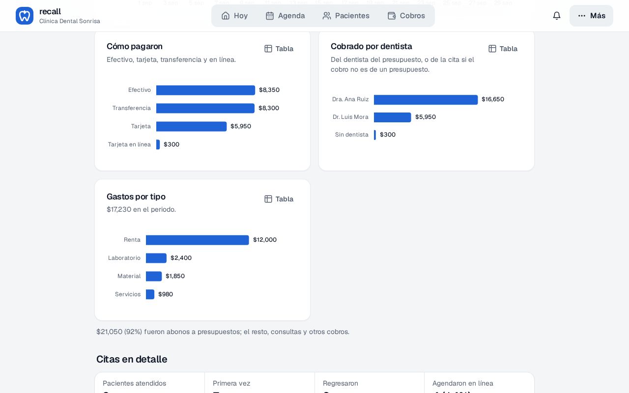 Gráfica Gastos por tipo en Reportes de Recall con renta, laboratorio, servicios y material del periodo