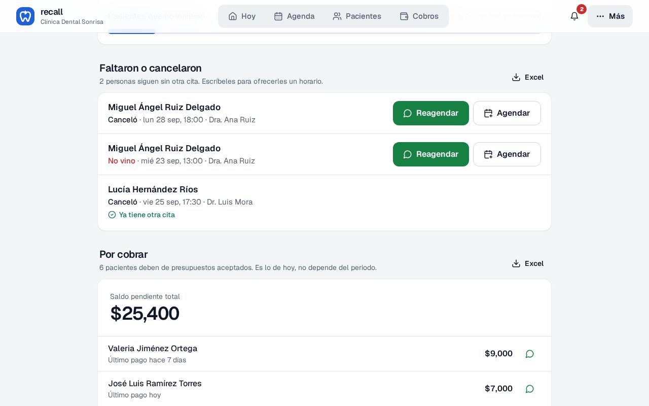 Reportes de Recall con la sección Faltaron o cancelaron y los botones Reagendar y Agendar, y debajo Por cobrar con el saldo pendiente total de $25,400 y el ícono de WhatsApp de cada paciente