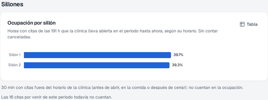 Tarjeta Ocupación por sillón de los Reportes de Recall con barras del Sillón 1 al 39.7 % y del Sillón 2 al 39.3 % del mes