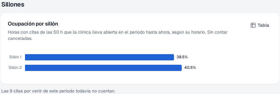 Ocupación por sillón de la semana en Recall, calculada sobre las horas que la clínica lleva abierta hasta ahora