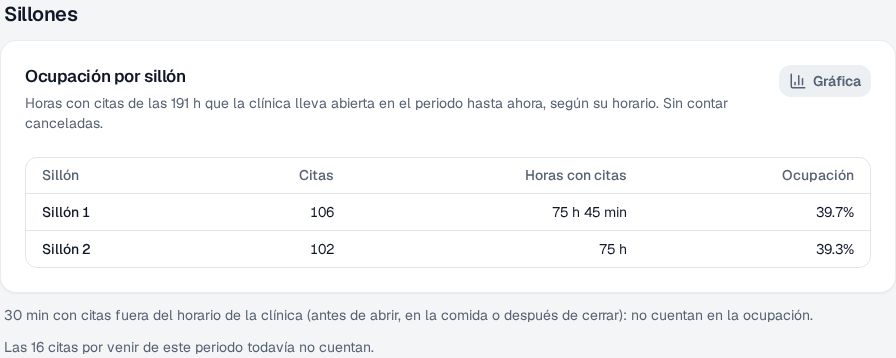 Tabla de ocupación por sillón en Recall: Sillón 1 con 106 citas y 75 h 45 min, Sillón 2 con 102 citas y 75 h, ocupación 39.7 % y 39.3 %