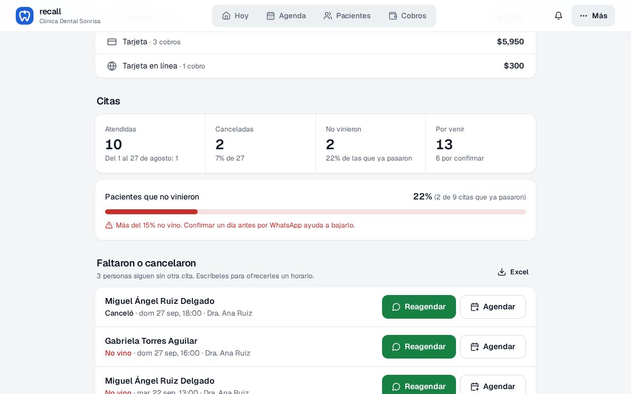 Bloque Citas de Reportes en Recall: Atendidas 10, Canceladas 2 (7 % de 27), No vinieron 2 (22 % de las que ya pasaron), Por venir 13 (6 por confirmar), y la barra Pacientes que no vinieron en rojo con el aviso de más del 15 %